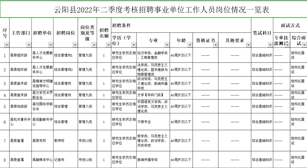 县事业单位招聘9成要求研究生（县级事业单位看不上本专科生）