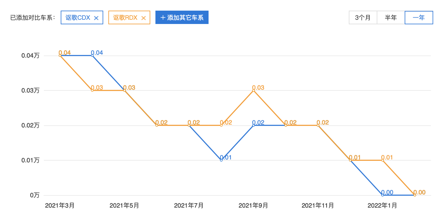 为什么买讴歌的人很少（公认好车却以退市收场）